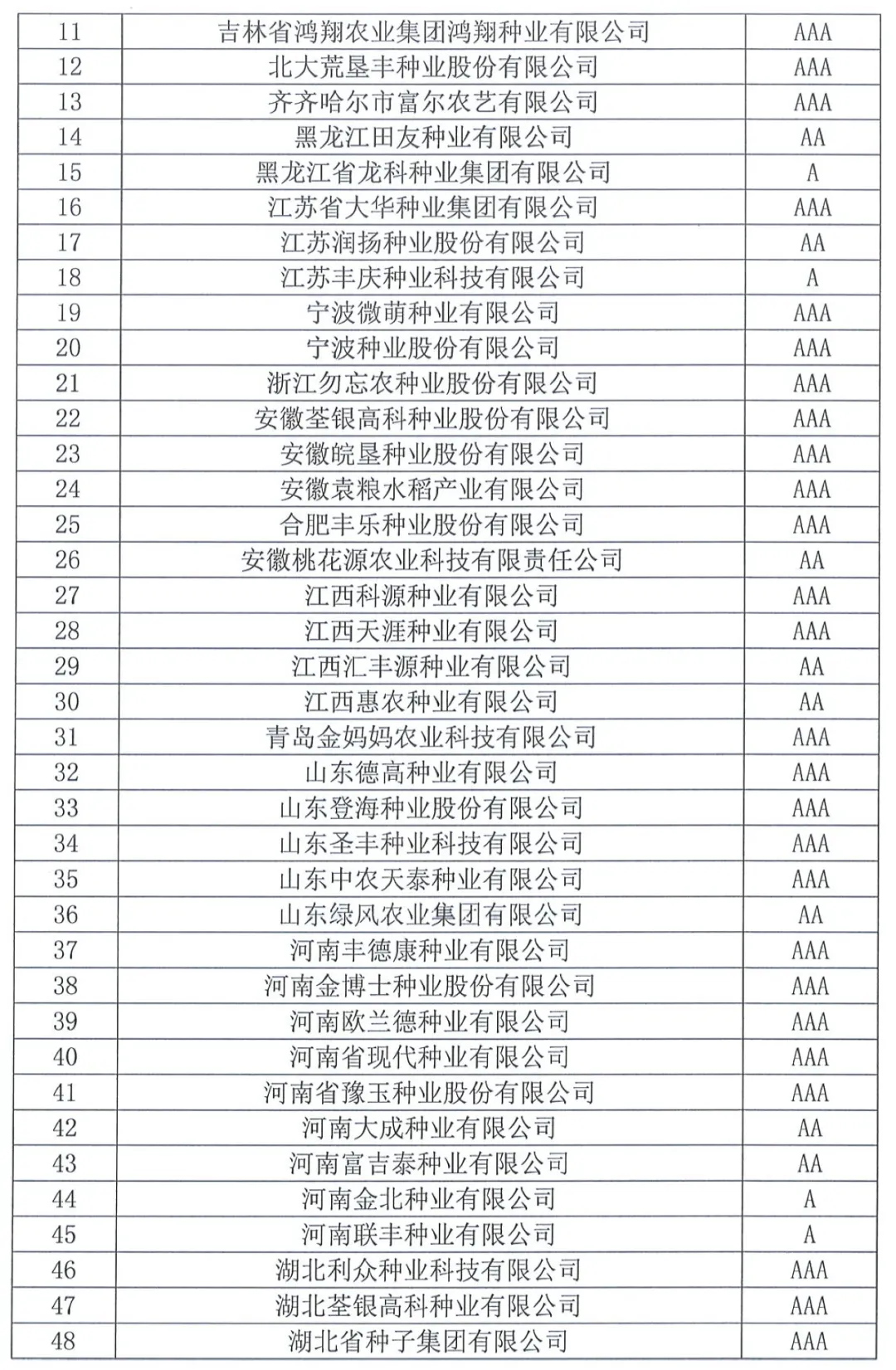 中國種子協(xié)會：2023年種子行業(yè)信用評價結(jié)果出爐！